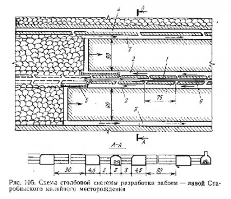 Столбовые системы с выемкой забоем-лавой на калийных рудниках